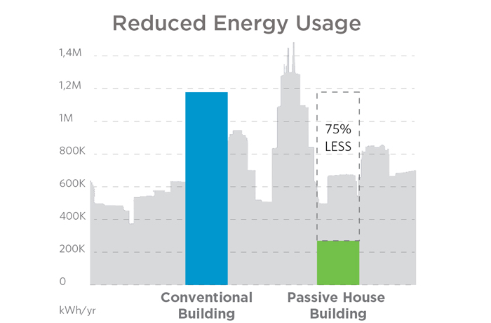 Reduced Energy Use of Passive House Buildings